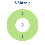 Donutdiagramm 5-Satz-Spiele: Gewonnen vs. verloren