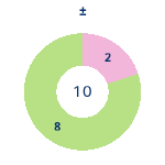 Donutdiagramm Gewonnen vs. verloren