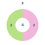 Donutdiagramm Gewonnen vs. verloren