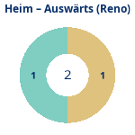 Anzahl Heim- und Auswärtsspiele (reno). Donutdiagramm Anzahl Heim- und Auswärtsspiele (reno)