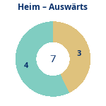 Anzahl Heim- und Auswärtsspiele. Donutdiagramm Anzahl Heim- und Auswärtsspiele