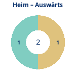 Anzahl Heim- und Auswärtsspiele. Donutdiagramm Anzahl Heim- und Auswärtsspiele
