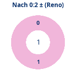 Donutdiagramm Nach 0:2: Gewonnen vs. verloren (reno)