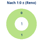 Donutdiagramm Nach 1:0: Gewonnen vs. verloren (reno)