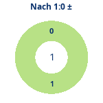 Donutdiagramm Nach 1:0: Gewonnen vs. verloren