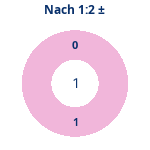 Nach 1:2: Gewonnen vs. verloren. Donutdiagramm Nach 1:2: Gewonnen vs. verloren