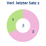 Verlängerung letzter Satz: Gewonnen vs. verloren. Donutdiagramm Verlängerung letzter Satz: Gewonnen vs. verloren
