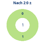 Donutdiagramm Nach 2:0: Gewonnen vs. verloren