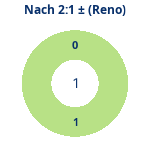 Nach 2:1: Gewonnen vs. verloren (reno). Donutdiagramm Nach 2:1: Gewonnen vs. verloren (reno)