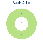 Nach 2:1: Gewonnen vs. verloren. Donutdiagramm Nach 2:1: Gewonnen vs. verloren