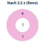 Nach 2:2: Gewonnen vs. verloren (reno). Donutdiagramm Nach 2:2: Gewonnen vs. verloren (reno)