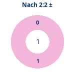Nach 2:2: Gewonnen vs. verloren. Donutdiagramm Nach 2:2: Gewonnen vs. verloren
