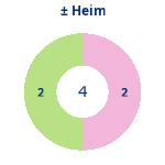 Donutdiagramm Gewonnen vs. verloren – Heimspiele