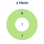 Donutdiagramm Gewonnen vs. verloren – Heimspiele