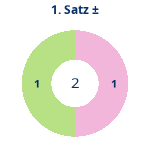 Donutdiagramm Satz 1: Gewonnen vs. verloren