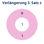 Verlängerung Satz 3: Gewonnen vs. verloren. Donutdiagramm Verlängerung Satz 3: Gewonnen vs. verloren