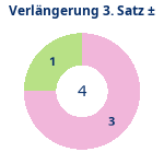 Verlängerung Satz 3: Gewonnen vs. verloren. Donutdiagramm Verlängerung Satz 3: Gewonnen vs. verloren