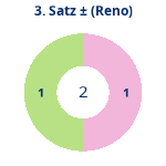 Donutdiagramm Satz 3: Gewonnen vs. verloren (reno)