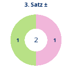 Donutdiagramm Satz 3: Gewonnen vs. verloren