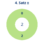 Donutdiagramm Satz 4: Gewonnen vs. verloren
