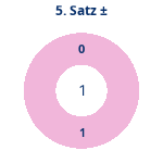 Satz 5: Gewonnen vs. verloren. Donutdiagramm Satz 5: Gewonnen vs. verloren