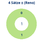 Donutdiagramm 4-Satz-Spiele: Gewonnen vs. verloren (reno)
