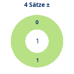 Donutdiagramm 4-Satz-Spiele: Gewonnen vs. verloren