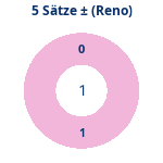 5-Satz-Spiele: Gewonnen vs. verloren (reno). Donutdiagramm 5-Satz-Spiele: Gewonnen vs. verloren (reno)