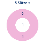 5-Satz-Spiele: Gewonnen vs. verloren. Donutdiagramm 5-Satz-Spiele: Gewonnen vs. verloren