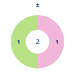 Donutdiagramm Gewonnen vs. verloren