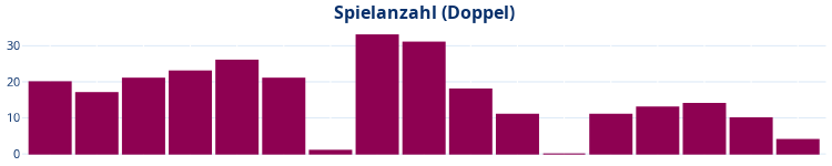 Balkendiagramm Spielanzahl Doppel