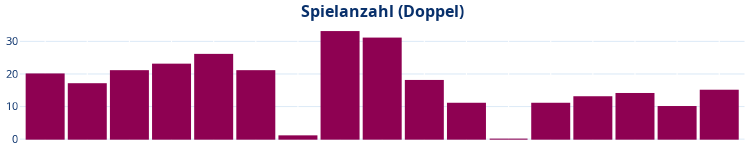 Balkendiagramm Spielanzahl Doppel
