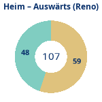 Donutdiagramm Anzahl Heim- und Auswärtsspiele (reno)