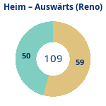 Donutdiagramm Anzahl Heim- und Auswärtsspiele (reno)