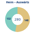 Donutdiagramm Anzahl Heim- und Auswärtsspiele