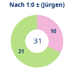 Donutdiagramm Nach 1:0: Gewonnen vs. verloren (jürgen)