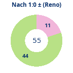 Donutdiagramm Nach 1:0: Gewonnen vs. verloren (reno)