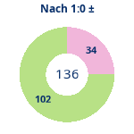 Donutdiagramm Nach 1:0: Gewonnen vs. verloren