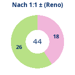 Donutdiagramm Nach 1:1: Gewonnen vs. verloren (reno)