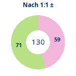 Donutdiagramm Nach 1:1: Gewonnen vs. verloren