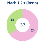 Donutdiagramm Nach 1:2: Gewonnen vs. verloren (reno)
