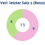 Donutdiagramm Verlängerung letzter Satz: Gewonnen vs. verloren (reno)