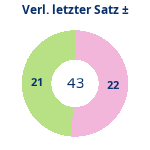 Donutdiagramm Verlängerung letzter Satz: Gewonnen vs. verloren