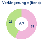 Donutdiagramm Verlängerung: Gewonnen vs. verloren (reno)