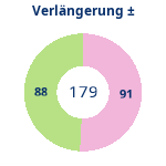 Donutdiagramm Verlängerung: Gewonnen vs. verloren