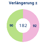 Donutdiagramm Verlängerung: Gewonnen vs. verloren