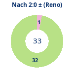 Donutdiagramm Nach 2:0: Gewonnen vs. verloren (reno)