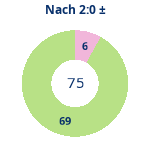 Donutdiagramm Nach 2:0: Gewonnen vs. verloren