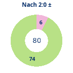Donutdiagramm Nach 2:0: Gewonnen vs. verloren