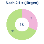 Donutdiagramm Nach 2:1: Gewonnen vs. verloren (jürgen)